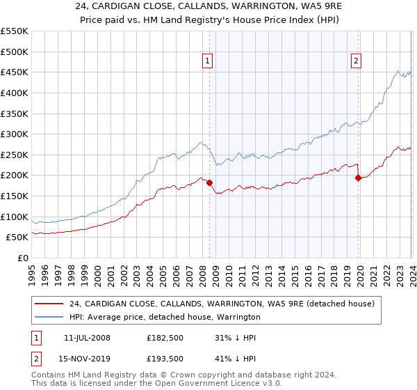 24, CARDIGAN CLOSE, CALLANDS, WARRINGTON, WA5 9RE: Price paid vs HM Land Registry's House Price Index