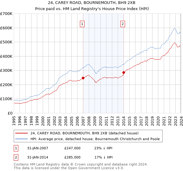 24, CAREY ROAD, BOURNEMOUTH, BH9 2XB: Price paid vs HM Land Registry's House Price Index