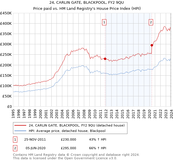 24, CARLIN GATE, BLACKPOOL, FY2 9QU: Price paid vs HM Land Registry's House Price Index