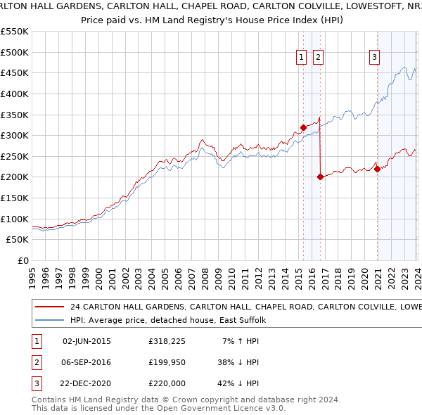 24 CARLTON HALL GARDENS, CARLTON HALL, CHAPEL ROAD, CARLTON COLVILLE, LOWESTOFT, NR33 8BL: Price paid vs HM Land Registry's House Price Index