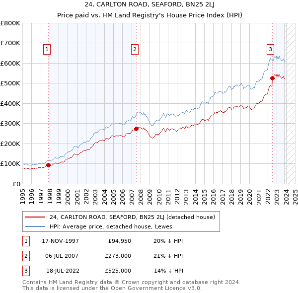 24, CARLTON ROAD, SEAFORD, BN25 2LJ: Price paid vs HM Land Registry's House Price Index