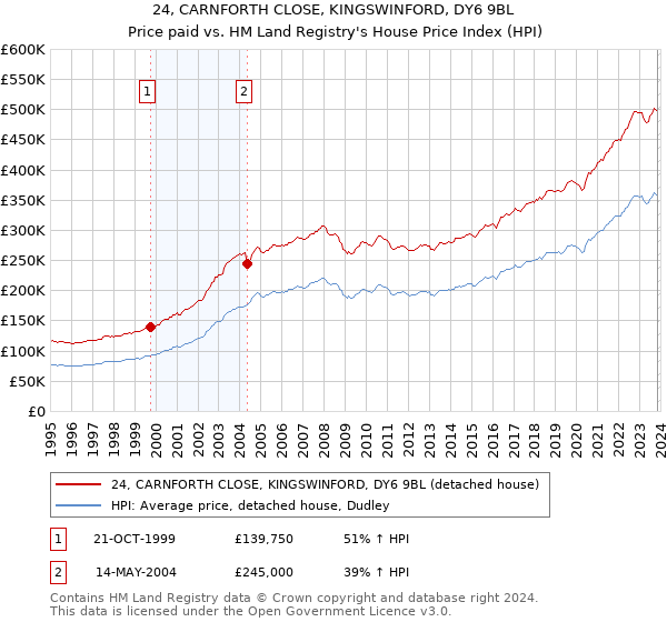 24, CARNFORTH CLOSE, KINGSWINFORD, DY6 9BL: Price paid vs HM Land Registry's House Price Index