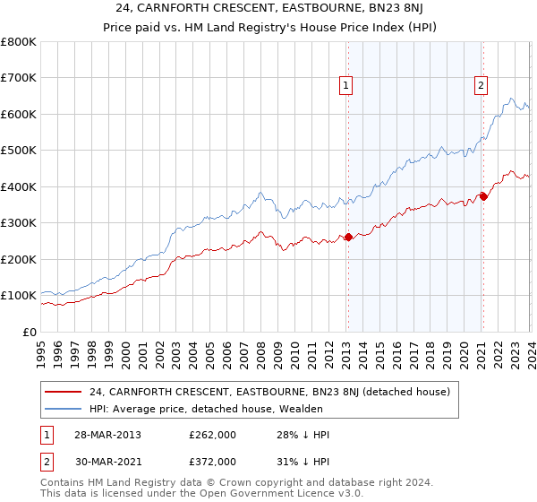 24, CARNFORTH CRESCENT, EASTBOURNE, BN23 8NJ: Price paid vs HM Land Registry's House Price Index