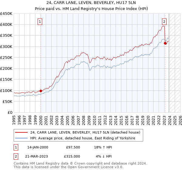 24, CARR LANE, LEVEN, BEVERLEY, HU17 5LN: Price paid vs HM Land Registry's House Price Index