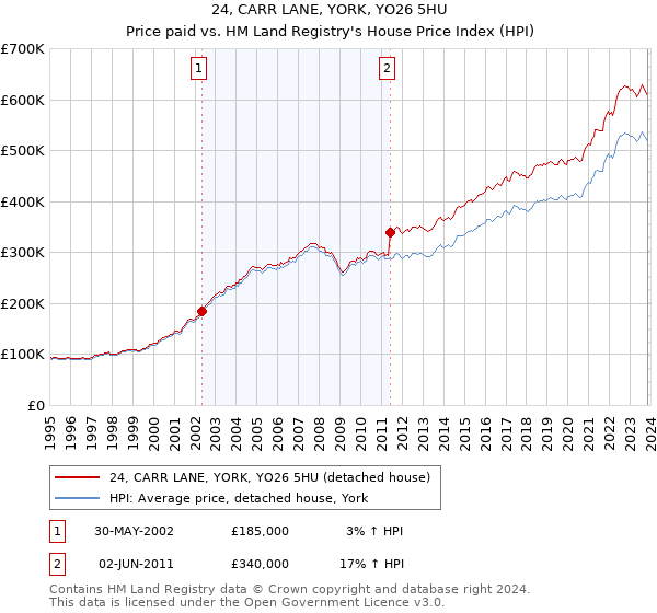 24, CARR LANE, YORK, YO26 5HU: Price paid vs HM Land Registry's House Price Index