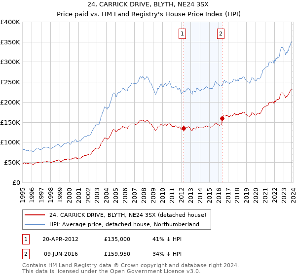 24, CARRICK DRIVE, BLYTH, NE24 3SX: Price paid vs HM Land Registry's House Price Index
