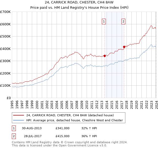 24, CARRICK ROAD, CHESTER, CH4 8AW: Price paid vs HM Land Registry's House Price Index