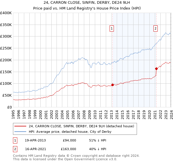 24, CARRON CLOSE, SINFIN, DERBY, DE24 9LH: Price paid vs HM Land Registry's House Price Index