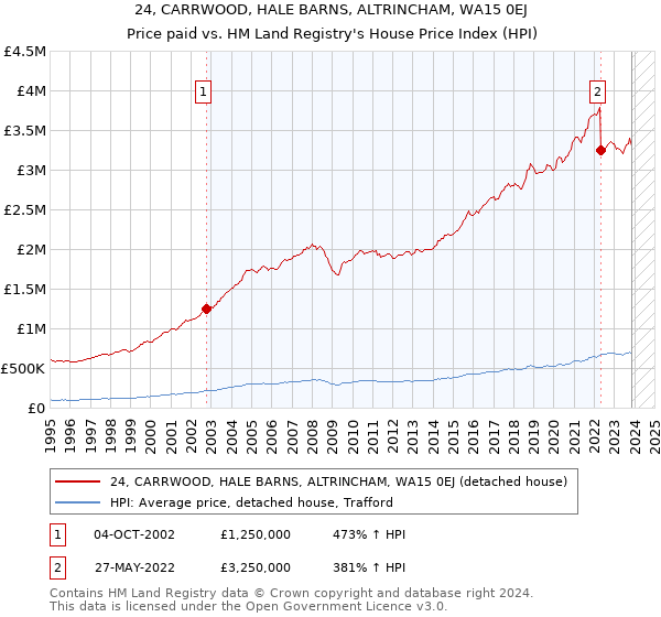 24, CARRWOOD, HALE BARNS, ALTRINCHAM, WA15 0EJ: Price paid vs HM Land Registry's House Price Index