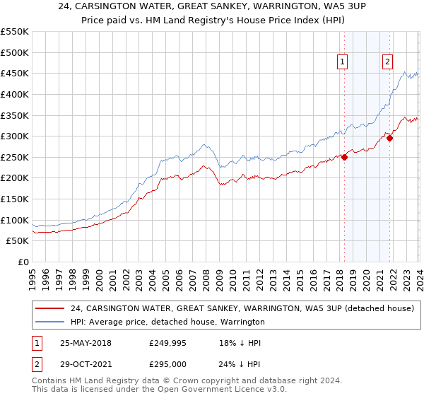 24, CARSINGTON WATER, GREAT SANKEY, WARRINGTON, WA5 3UP: Price paid vs HM Land Registry's House Price Index