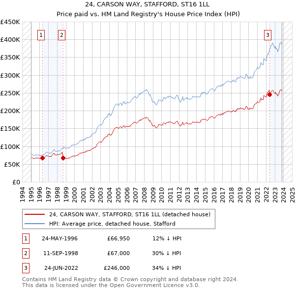 24, CARSON WAY, STAFFORD, ST16 1LL: Price paid vs HM Land Registry's House Price Index