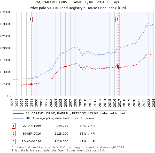 24, CARTMEL DRIVE, RAINHILL, PRESCOT, L35 9JS: Price paid vs HM Land Registry's House Price Index