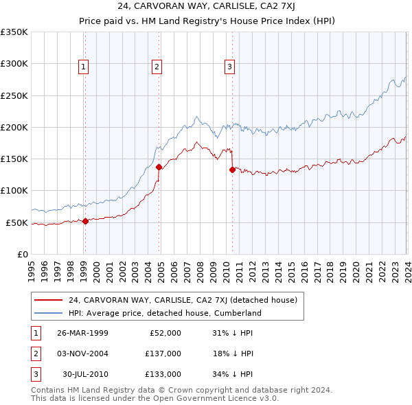 24, CARVORAN WAY, CARLISLE, CA2 7XJ: Price paid vs HM Land Registry's House Price Index