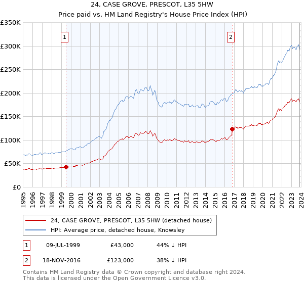 24, CASE GROVE, PRESCOT, L35 5HW: Price paid vs HM Land Registry's House Price Index