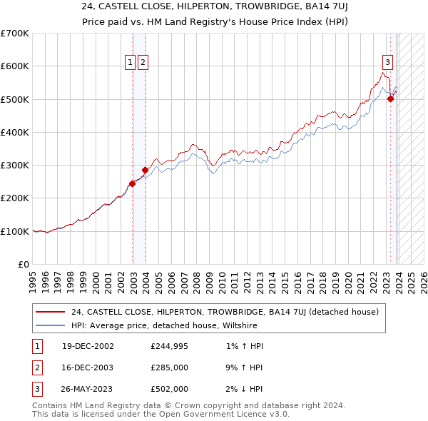 24, CASTELL CLOSE, HILPERTON, TROWBRIDGE, BA14 7UJ: Price paid vs HM Land Registry's House Price Index