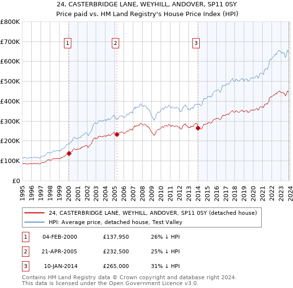24, CASTERBRIDGE LANE, WEYHILL, ANDOVER, SP11 0SY: Price paid vs HM Land Registry's House Price Index