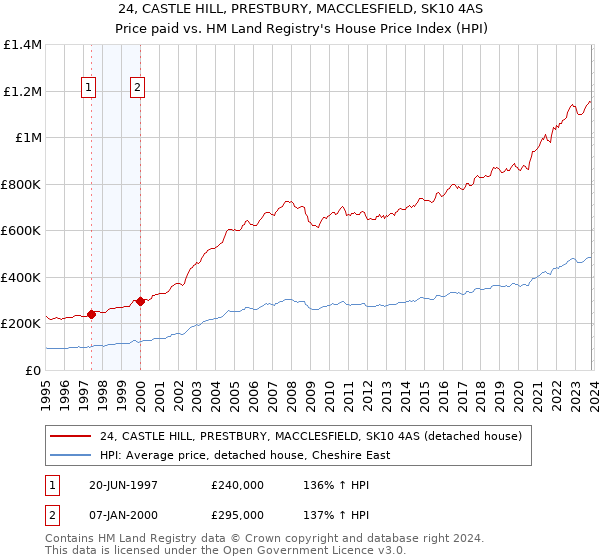 24, CASTLE HILL, PRESTBURY, MACCLESFIELD, SK10 4AS: Price paid vs HM Land Registry's House Price Index