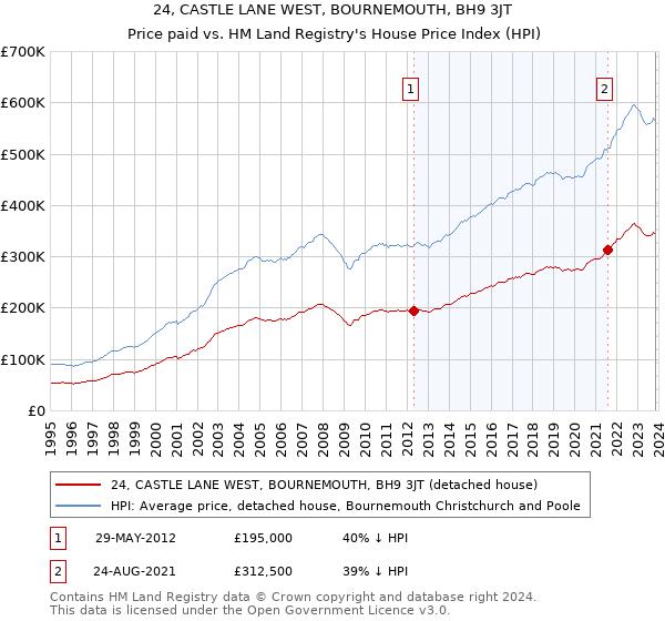 24, CASTLE LANE WEST, BOURNEMOUTH, BH9 3JT: Price paid vs HM Land Registry's House Price Index