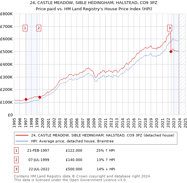 24, CASTLE MEADOW, SIBLE HEDINGHAM, HALSTEAD, CO9 3PZ: Price paid vs HM Land Registry's House Price Index