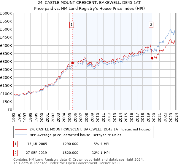 24, CASTLE MOUNT CRESCENT, BAKEWELL, DE45 1AT: Price paid vs HM Land Registry's House Price Index