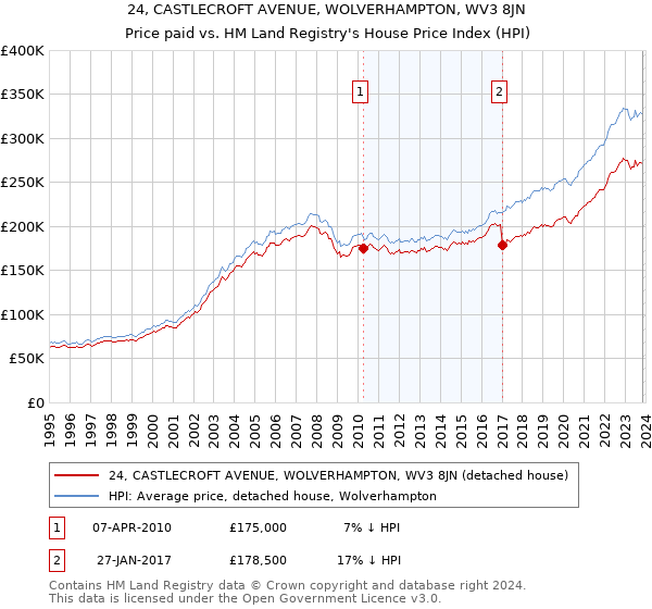 24, CASTLECROFT AVENUE, WOLVERHAMPTON, WV3 8JN: Price paid vs HM Land Registry's House Price Index