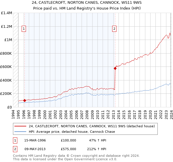 24, CASTLECROFT, NORTON CANES, CANNOCK, WS11 9WS: Price paid vs HM Land Registry's House Price Index