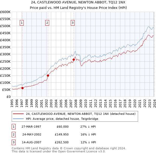 24, CASTLEWOOD AVENUE, NEWTON ABBOT, TQ12 1NX: Price paid vs HM Land Registry's House Price Index