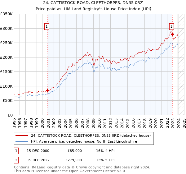 24, CATTISTOCK ROAD, CLEETHORPES, DN35 0RZ: Price paid vs HM Land Registry's House Price Index