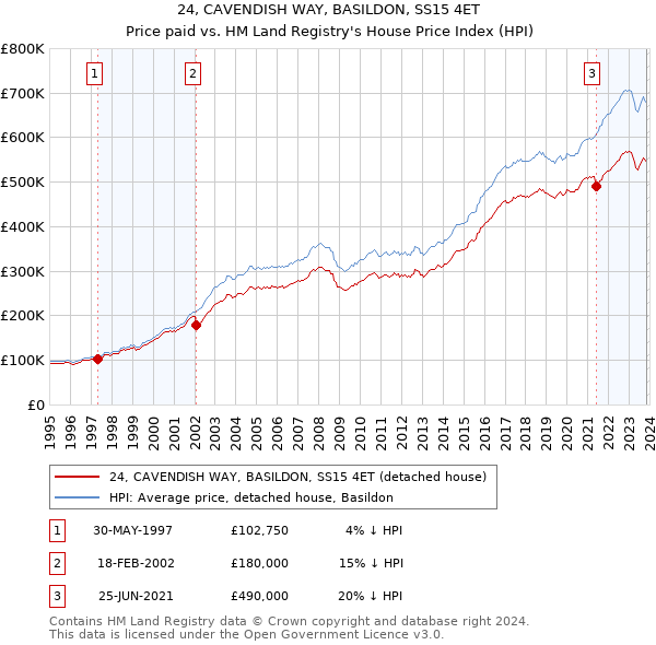 24, CAVENDISH WAY, BASILDON, SS15 4ET: Price paid vs HM Land Registry's House Price Index