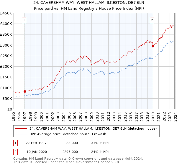 24, CAVERSHAM WAY, WEST HALLAM, ILKESTON, DE7 6LN: Price paid vs HM Land Registry's House Price Index