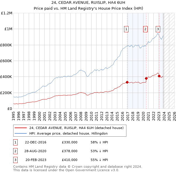 24, CEDAR AVENUE, RUISLIP, HA4 6UH: Price paid vs HM Land Registry's House Price Index