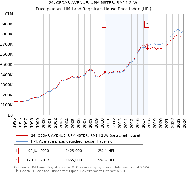 24, CEDAR AVENUE, UPMINSTER, RM14 2LW: Price paid vs HM Land Registry's House Price Index