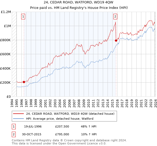 24, CEDAR ROAD, WATFORD, WD19 4QW: Price paid vs HM Land Registry's House Price Index