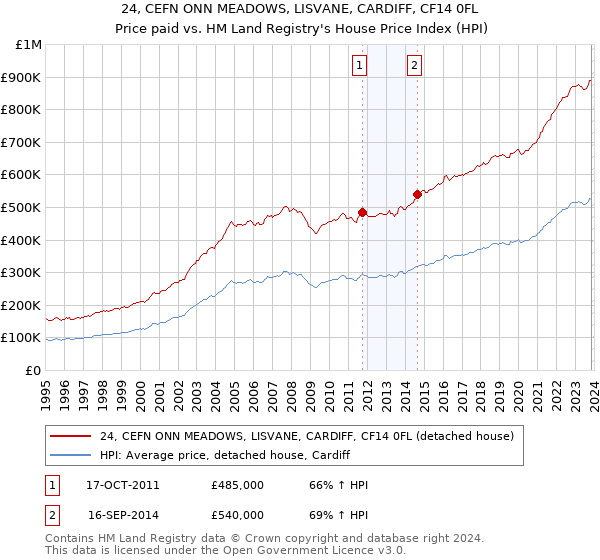 24, CEFN ONN MEADOWS, LISVANE, CARDIFF, CF14 0FL: Price paid vs HM Land Registry's House Price Index