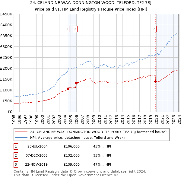 24, CELANDINE WAY, DONNINGTON WOOD, TELFORD, TF2 7RJ: Price paid vs HM Land Registry's House Price Index