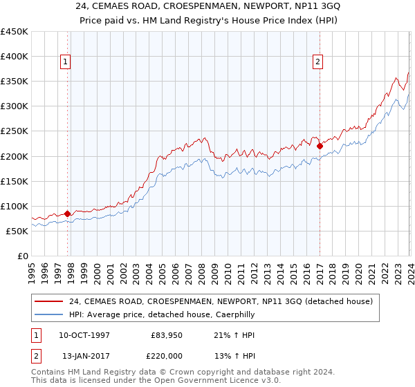 24, CEMAES ROAD, CROESPENMAEN, NEWPORT, NP11 3GQ: Price paid vs HM Land Registry's House Price Index