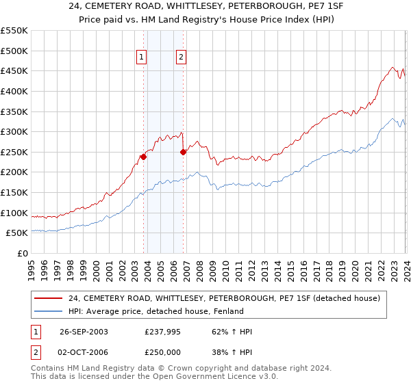 24, CEMETERY ROAD, WHITTLESEY, PETERBOROUGH, PE7 1SF: Price paid vs HM Land Registry's House Price Index