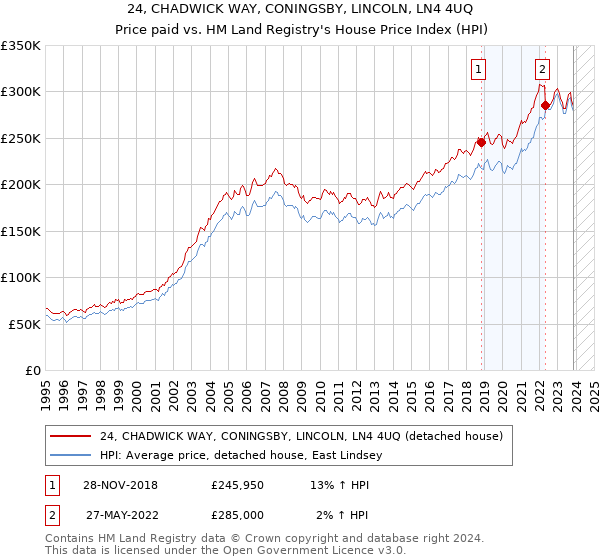 24, CHADWICK WAY, CONINGSBY, LINCOLN, LN4 4UQ: Price paid vs HM Land Registry's House Price Index