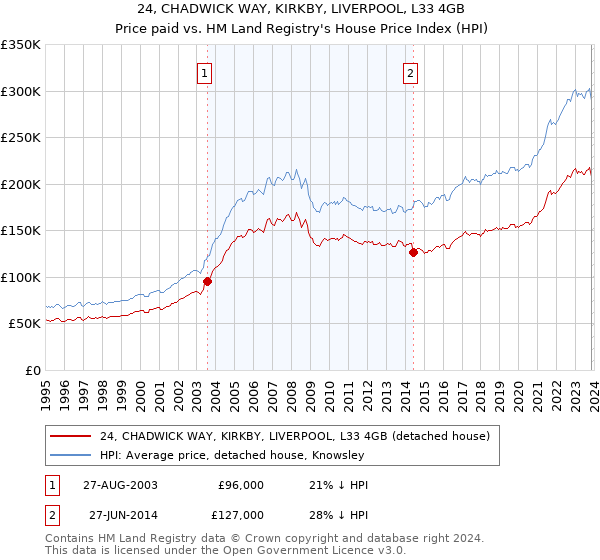 24, CHADWICK WAY, KIRKBY, LIVERPOOL, L33 4GB: Price paid vs HM Land Registry's House Price Index