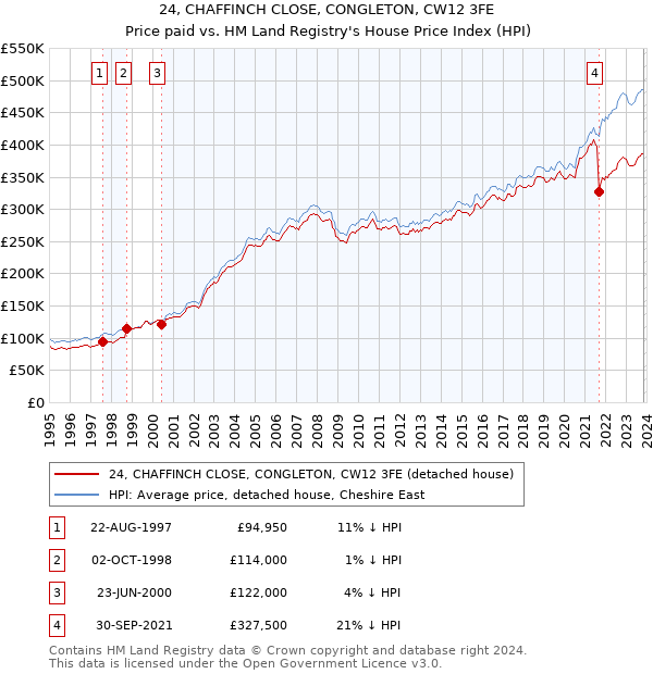 24, CHAFFINCH CLOSE, CONGLETON, CW12 3FE: Price paid vs HM Land Registry's House Price Index