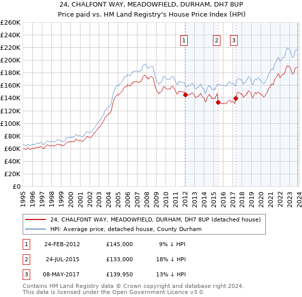 24, CHALFONT WAY, MEADOWFIELD, DURHAM, DH7 8UP: Price paid vs HM Land Registry's House Price Index