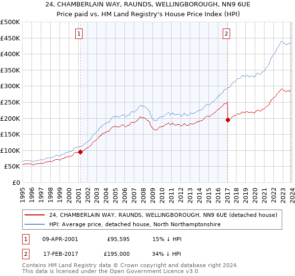 24, CHAMBERLAIN WAY, RAUNDS, WELLINGBOROUGH, NN9 6UE: Price paid vs HM Land Registry's House Price Index