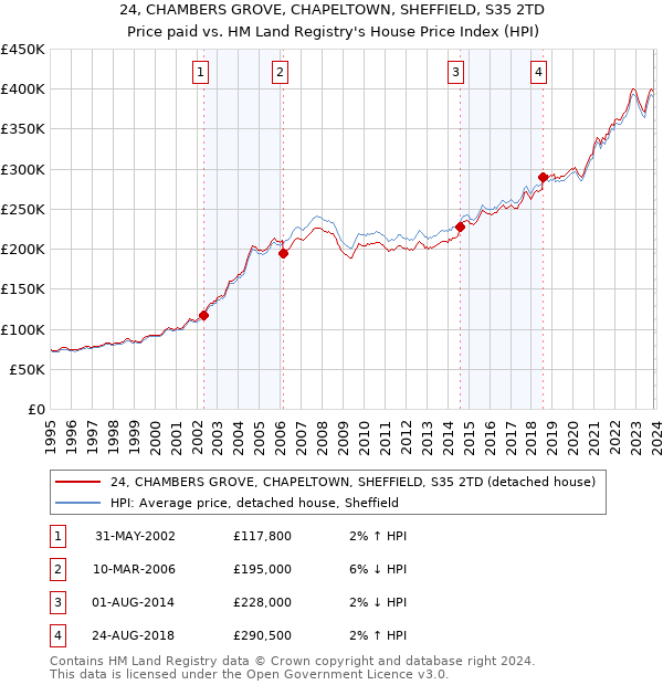 24, CHAMBERS GROVE, CHAPELTOWN, SHEFFIELD, S35 2TD: Price paid vs HM Land Registry's House Price Index