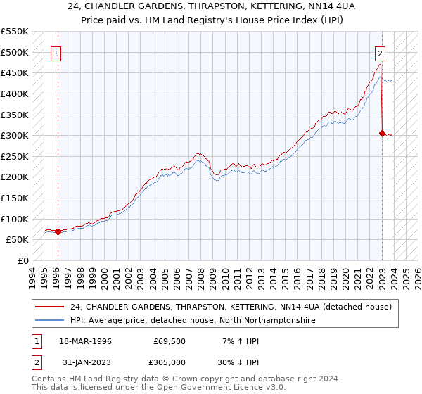 24, CHANDLER GARDENS, THRAPSTON, KETTERING, NN14 4UA: Price paid vs HM Land Registry's House Price Index