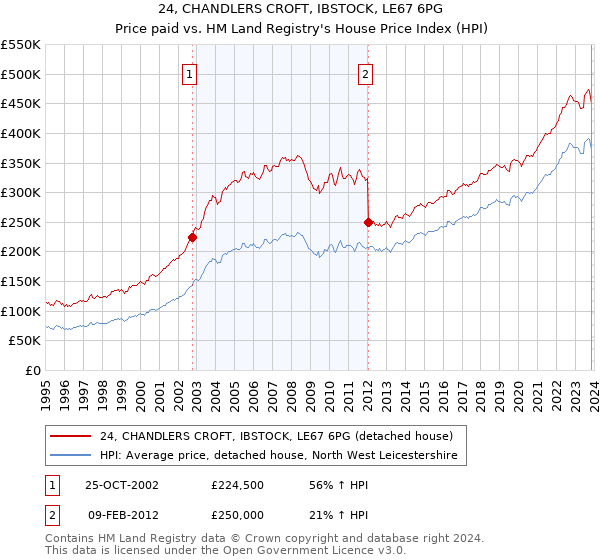 24, CHANDLERS CROFT, IBSTOCK, LE67 6PG: Price paid vs HM Land Registry's House Price Index