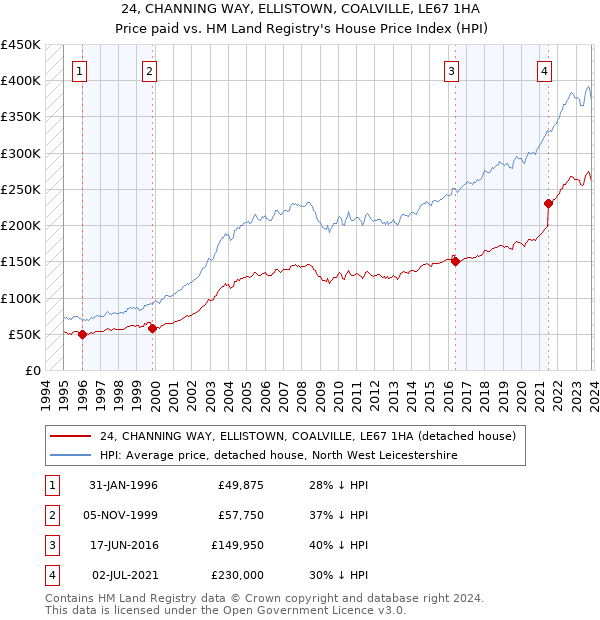 24, CHANNING WAY, ELLISTOWN, COALVILLE, LE67 1HA: Price paid vs HM Land Registry's House Price Index