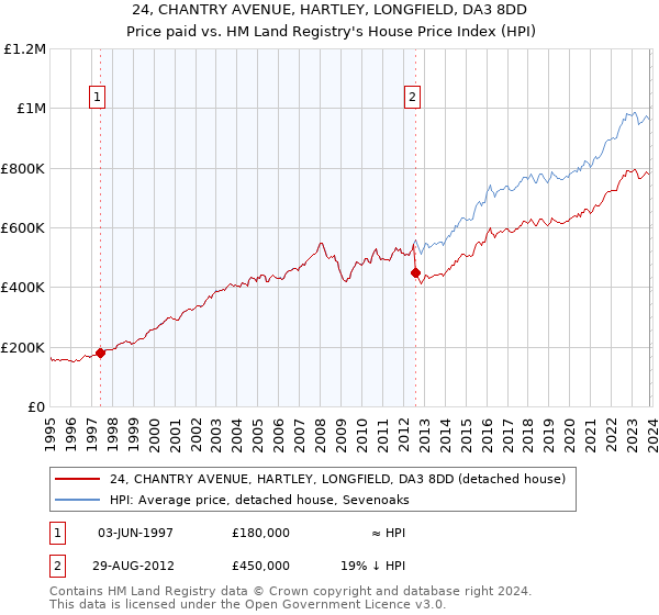 24, CHANTRY AVENUE, HARTLEY, LONGFIELD, DA3 8DD: Price paid vs HM Land Registry's House Price Index
