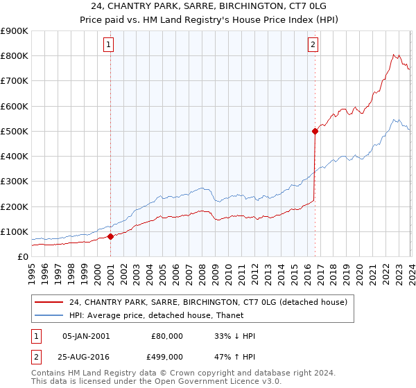 24, CHANTRY PARK, SARRE, BIRCHINGTON, CT7 0LG: Price paid vs HM Land Registry's House Price Index
