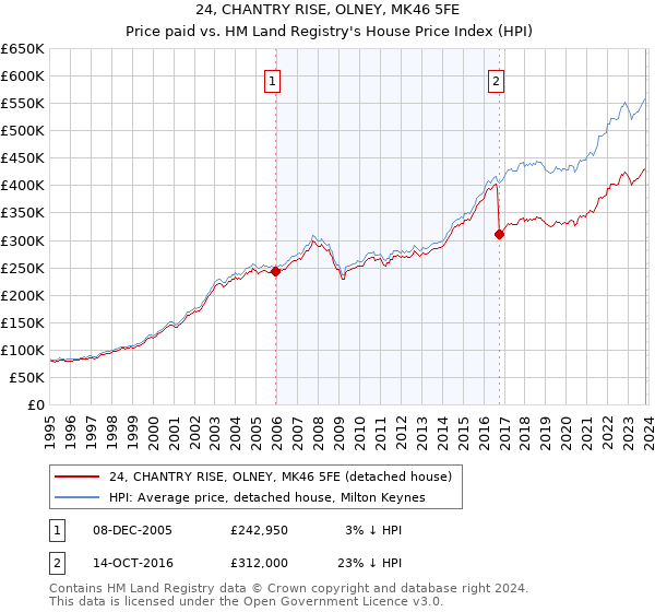 24, CHANTRY RISE, OLNEY, MK46 5FE: Price paid vs HM Land Registry's House Price Index