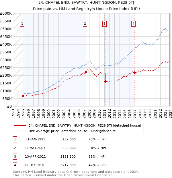 24, CHAPEL END, SAWTRY, HUNTINGDON, PE28 5TJ: Price paid vs HM Land Registry's House Price Index
